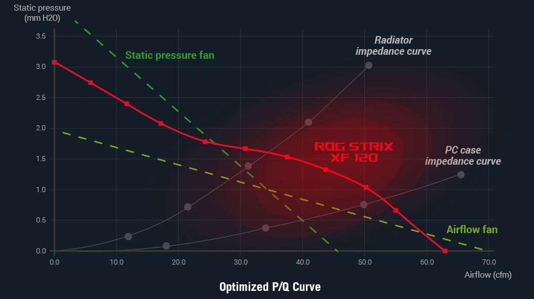 ROG Strix XF 120 ydelse