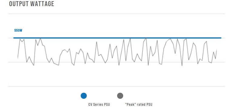 Corsair CV550 giver kosntant og stabilt output