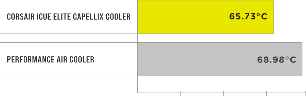 Corsair iCUE H100i Elite Capellix ydelse